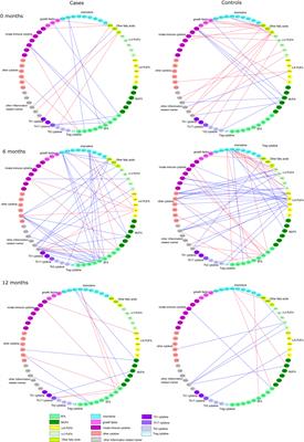 Associations Between Serum Fatty Acids and Immunological Markers in Children Developing Islet Autoimmunity—The TRIGR Nested Case–Control Study